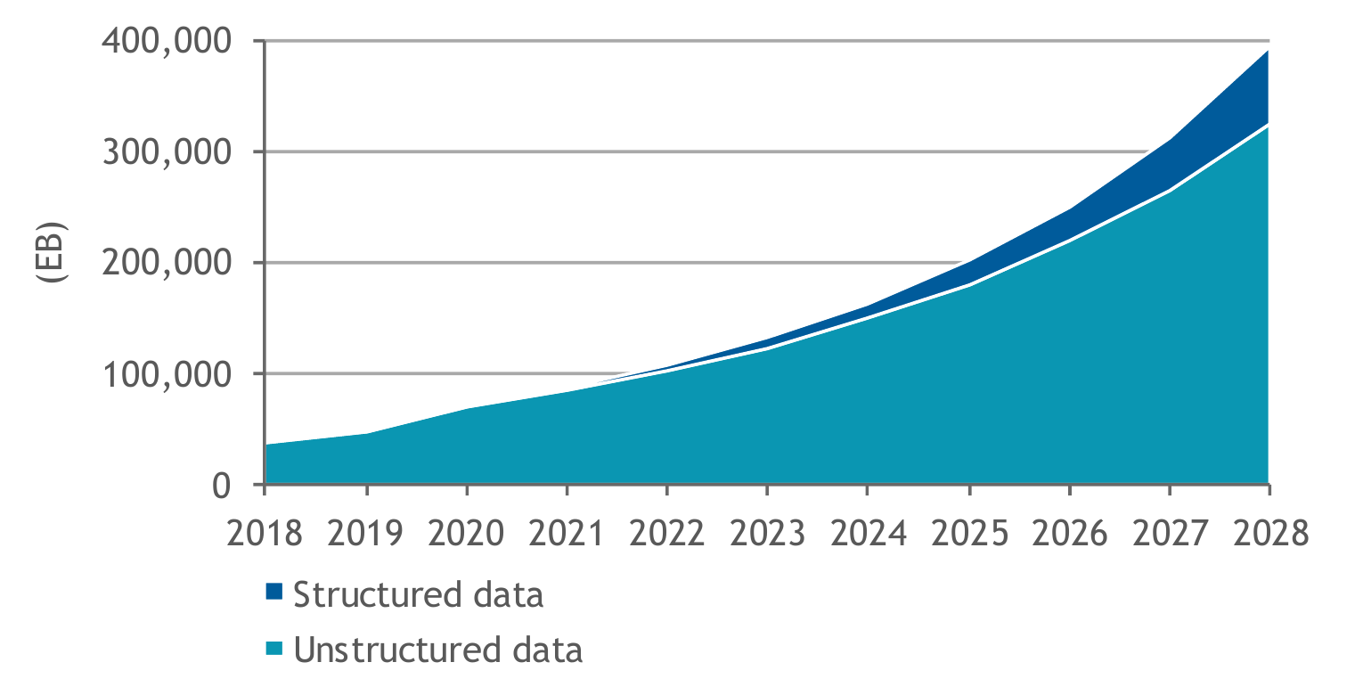 Datos estructurados y no estructurados generados al año, 2018–2028, en exabytes; IDC incluye los semiestructurados entre los no estructurados