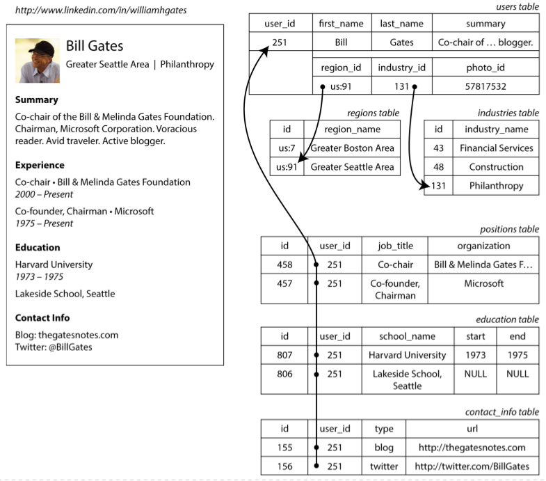 El CV de Bill Gates y su representación en varias tablas relacionadas