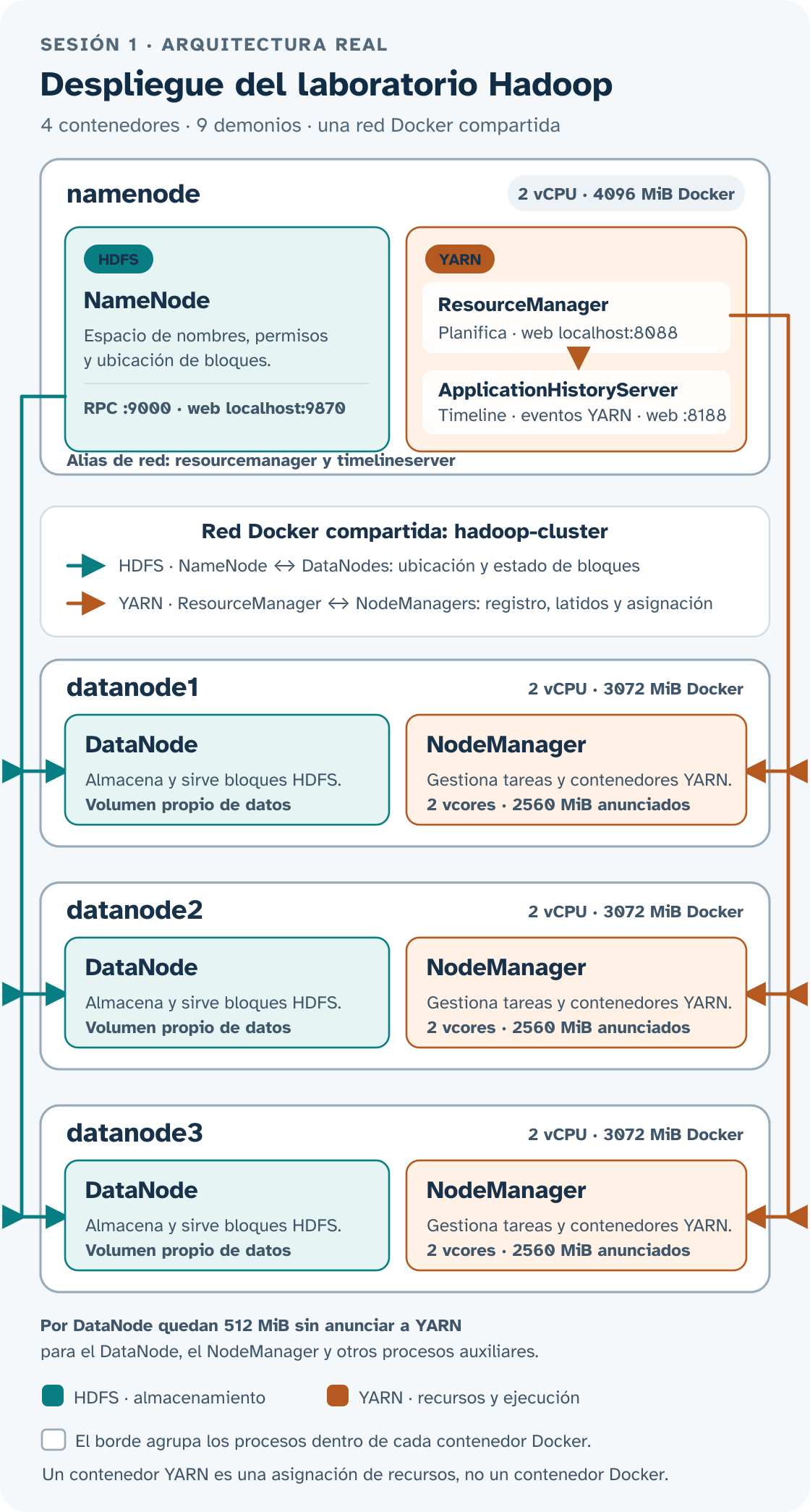 Despliegue Hadoop de S1 en cuatro contenedores de la red hadoop-cluster: namenode aloja NameNode, ResourceManager y ApplicationHistoryServer; cada datanode aloja DataNode y NodeManager. Las líneas azul verdosas representan HDFS y las naranjas YARN. Cada DataNode tiene un límite Docker de 2 vCPU y 3072 MiB y anuncia 2 vcores y 2560 MiB a YARN.
