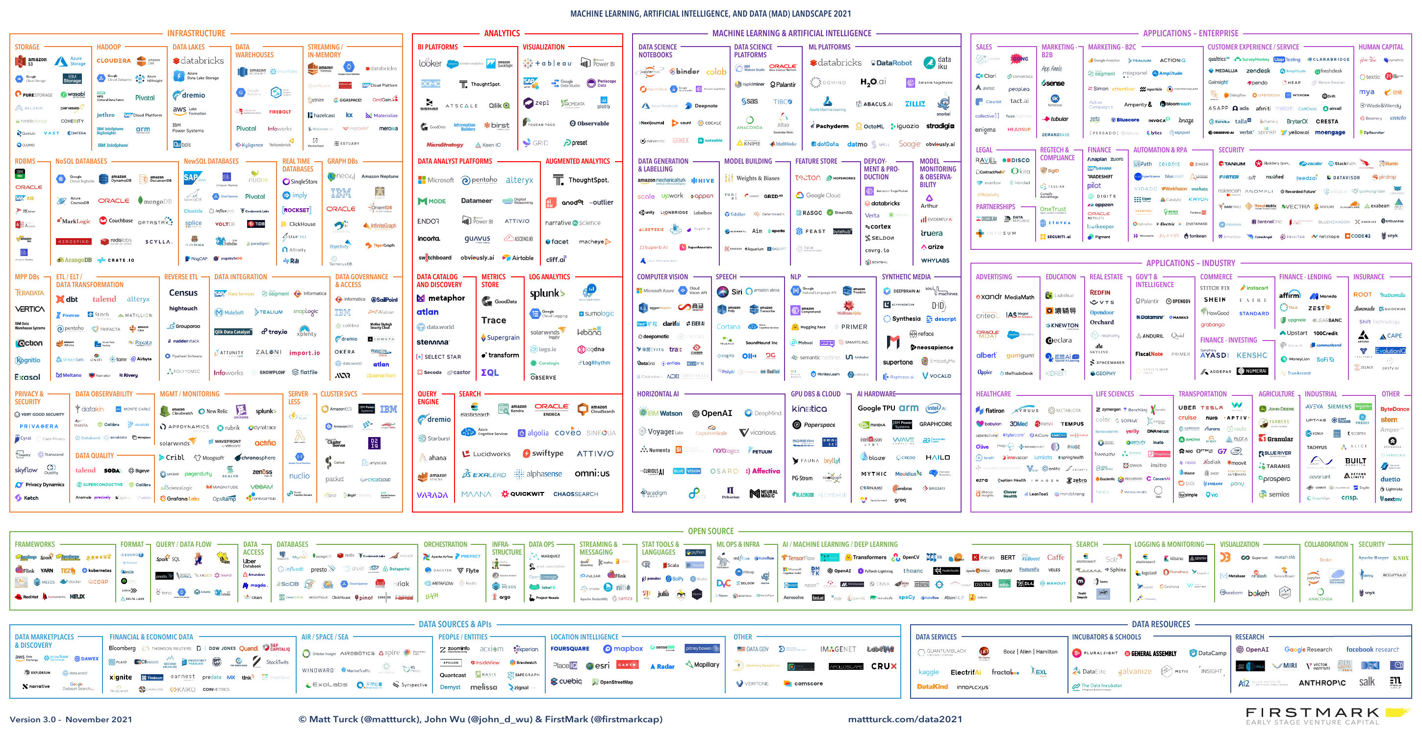2021 MAD Big Data Landscape